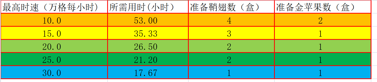 考虑到不同科技的平飞速度不一样，我这里做了一个表格供参考